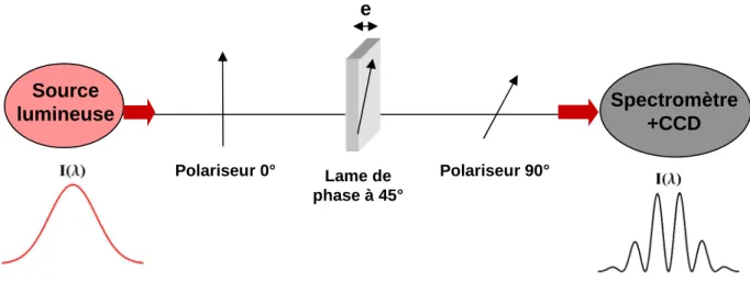 Figure II.1: Lame de phase d’épaisseur e placée entre polariseurs croisés, et dont l’axe rapide fait un angle de 45° 