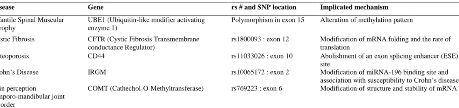 Table 3. SNPs predictive of non-neoplastic diseases and their mechanistic implications 