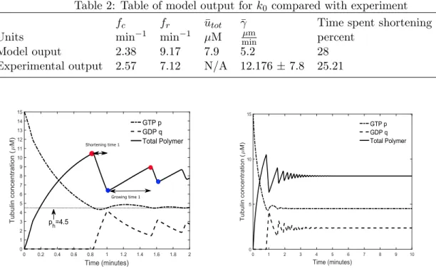 Table 2: Table of model output for k 0 compared with experiment f c f r u¯ tot γ ¯ Time spent shortening