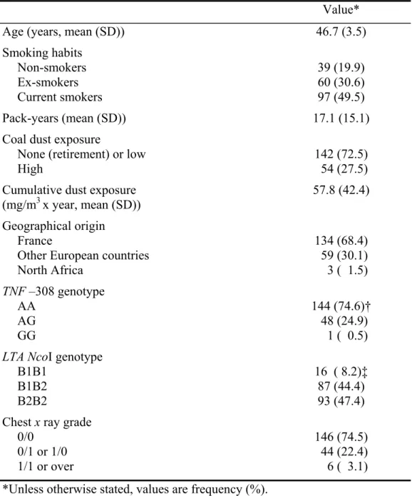 Table I. Characteristics of the 196 coal miners in 1994. 