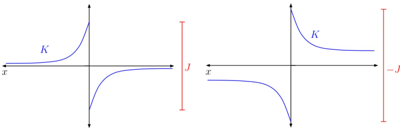 Figure 1: A cartoon of K when (left) K ∈ L 1 ( R ) and is increasing everywhere except at x = 0 and (right) when K ∈ L ∞ ( R ) and is decreasing everywhere except at x = 0.