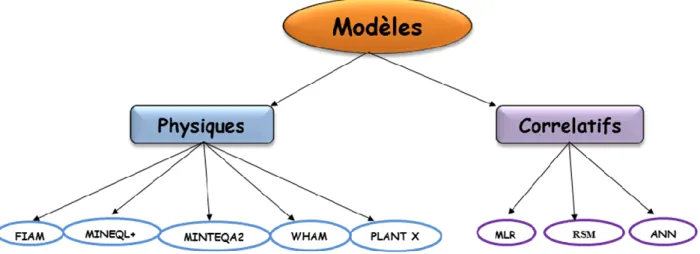 Figure 10. Exemple de modèles physiques et corrélatifs utilisé dans le domaine de l'environnement