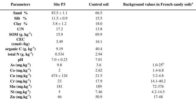 Table 1. Main characteristics of the P3 and control soils (0-0.25 m soil layer) 