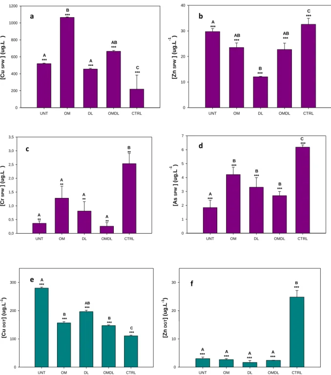 Figure 2. Concentrations of Cu, Zn, Cr, and As in the soil pore waters and intensity of Cu and Zn exposure in  the soils determined by DGT