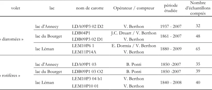 Tableau 2 : Nom de chacune des carottes de sédiments récoltées dans les trois lacs et des opérateurs ayant compté et  déterminé les restes fossiles et périodes étudiées dans chaque volet