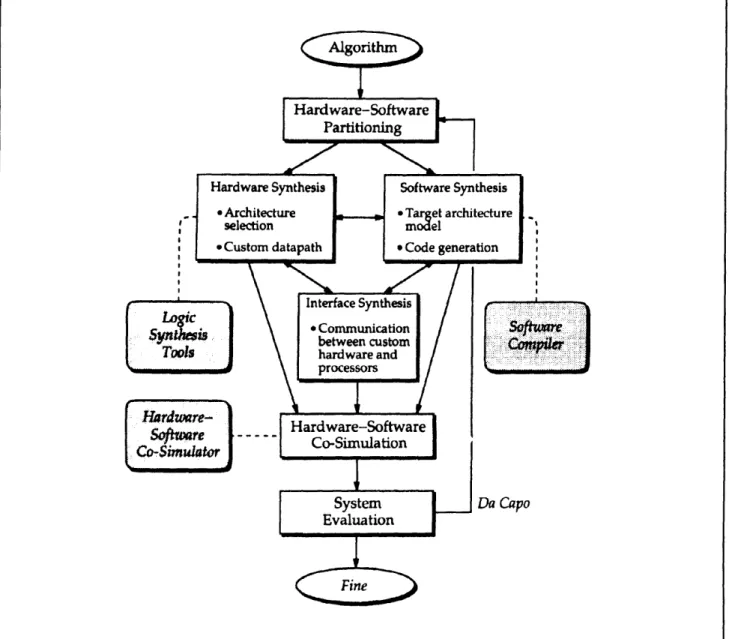 Figure  2.  A hardware-software  co-design  methodology.
