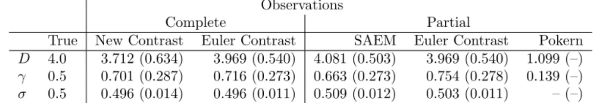 Table 1. Harmonic Oscillator, mean and standard deviation (in parentheses) of estimators calculated from 100 trajectories with ∆ = 0.02 and n = 1 000