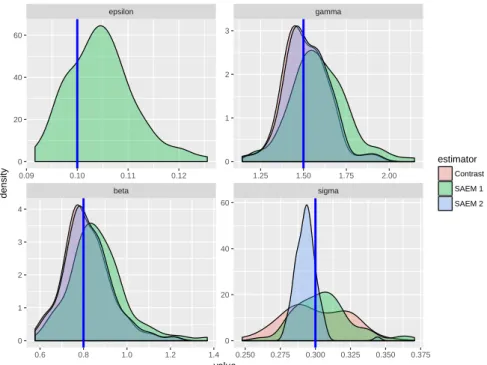 Fig. 2. FHN estimation results for partial observations. Densities of estimated parameters over 100 repetitions for the new contrast method assuming ε known (red), SAEM assuming ε known (blue), SAEM estimating ε (green)