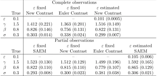 Table 2. FitzHugh-Nagumo model. Mean and standard deviation (in parenthe- parenthe-ses) of estimators calculated from 100 trajectories with ∆ = 0.02 and n = 1 000.