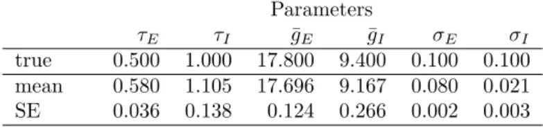 Table 3. Synaptic conductance hypoelliptic model, estimation results obtained from 100 repeated trajectories with SAEM, from partial observations.