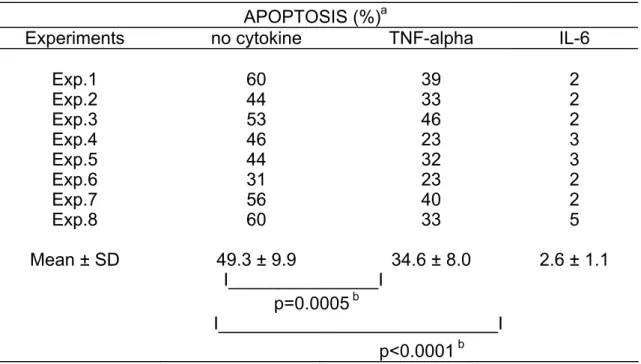 Table 1. TNF-α is a survival factor for XG-6 HMCL                  APOPTOSIS (%) a