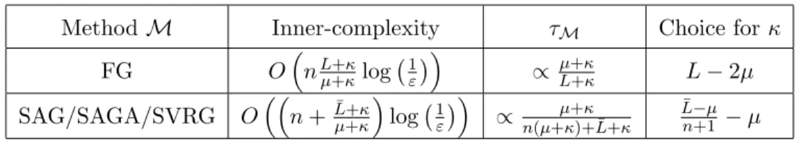 Table 2: Example of choices of the parameter κ for the full gradient (FG) and incremental methods SAG/SAGA/SVRG