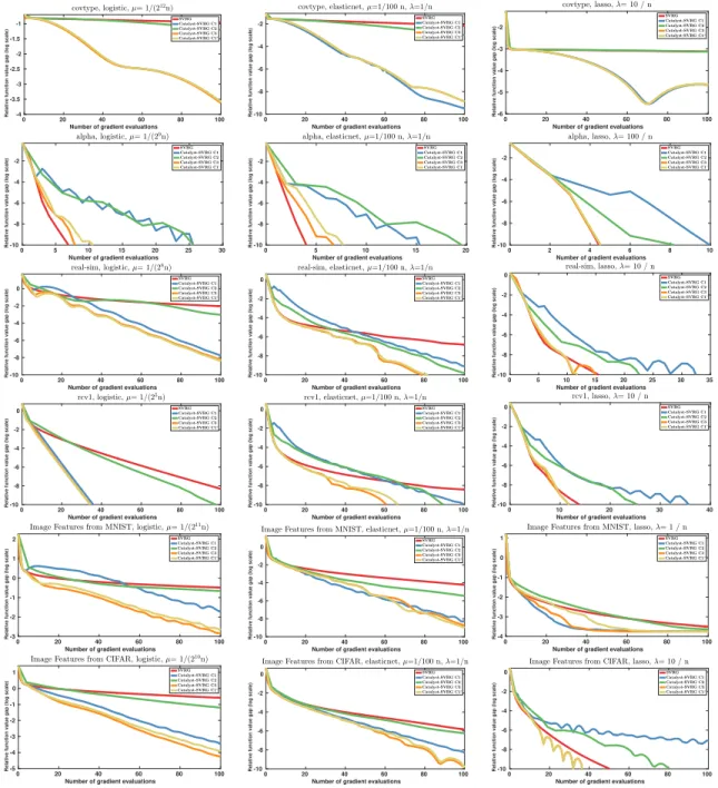 Figure 1: Experimental study of different stopping criterions for Catalyst-SVRG. We plot the value f (x k )/f ∗ − 1 as a function of the number of gradient evaluations, on a logarithmic scale; the optimal value f ∗ is estimated with a duality gap.