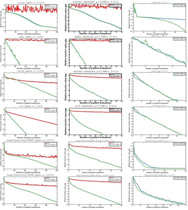 Figure 3: Experimental study of different stopping criterions for Catalyst-MISO, with a similar setting as in Figure 1