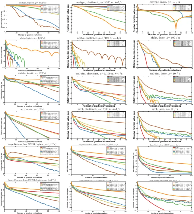 Figure 6: Evaluations of Catalyst-SVRG for different κ using stopping criterion C1, where κ 0 is the theoretical choice given by the complexity analysis.