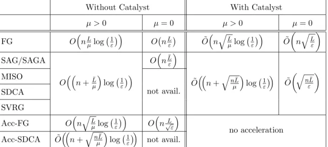 Table 1: Comparison of rates of convergence, before and after the Catalyst acceleration, in the strongly-convex and non strongly-convex cases, respectively