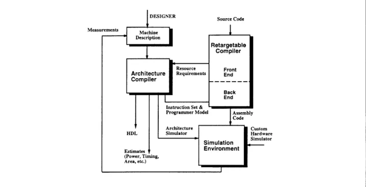 Figure  1.  The  design  flow  for an  ASIP.