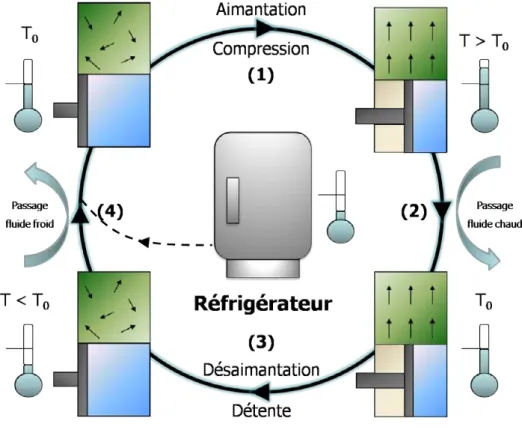 Figure 1.5  Analogie entre le cycle compression-détente traditionnel et le cycle de réfrigération ma- ma-gnétique