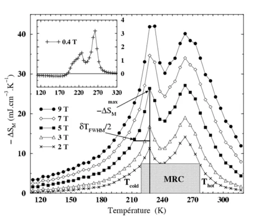 Figure 2.12  Évolution thermique de la variation d'entropie magnétique de Mn 3 Sn 2 pour diérents champs appliqués