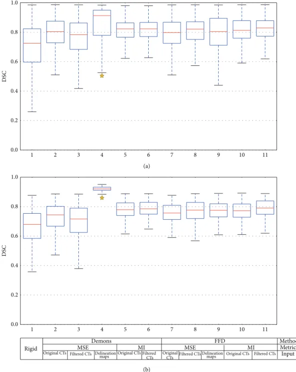 Figure 4: Boxplot of dice similarity coefficient by registration methods for (a) all the structures and (b) the parotid glands