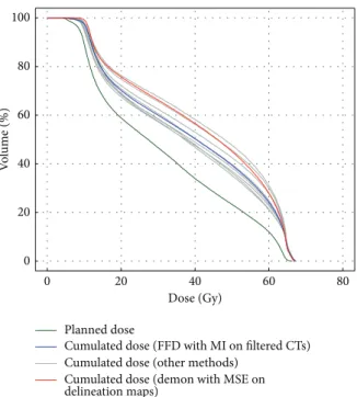 Figure 6: Example of DVHs variability in the estimated cumulated dose depending on the registration method (10 tested methods) for one patient (parotid gland number 1 of Figure 5)