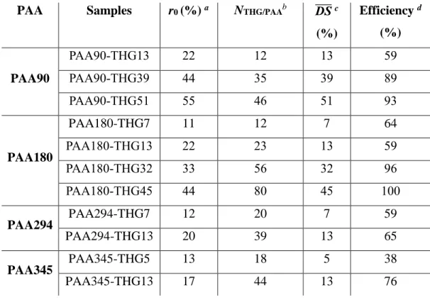 Table 2 summarizes the features of the series of HMPAA synthesized by esterification reactions  with different initial fractions of THG versus acrylic acid units of PAA