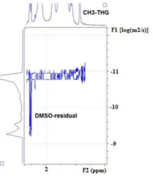 Figure 1. DOSY NMR spectrum of PAA90-THG39 copolymer in DMSO-d 6 . 