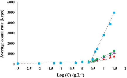 Figure  3.  Specific  viscosity  versus  copolymer  concentration  at  20°C  for  PAA90-THG13  (triangles),  PAA180-THG13  (diamonds),  PAA294-THG13  (circles)  and  PAA345-THG13  (squares) 