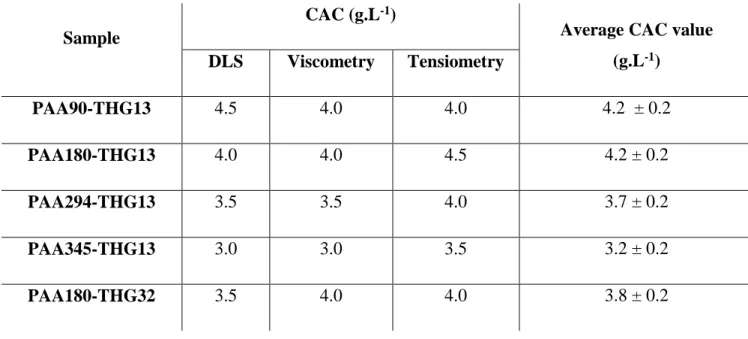 Table  3.  Values  of  critical  aggregation  concentration  (CAC)  of  PAA-THG  copolymer  in  aqueous solution