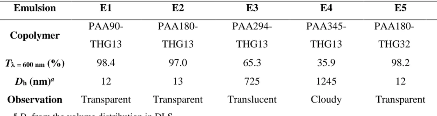 Table  4.  Transmittance  at  wavelength  of  600  nm  (T)  and  hydrodynamic  diameters  (D h )  values of DHM-in-water emulsions prepared with 0.2 wt% of DHM dispersed phase and 10  g.L -1  (1 wt%) of PAA-THG on the basis of the water phase