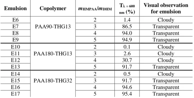 Table 5. Transmittance (T) values at 600 nm of DHM-in-water emulsions (E) prepared with  1 wt% of DHM dispersed phase on the basis of water and different copolymer ratios