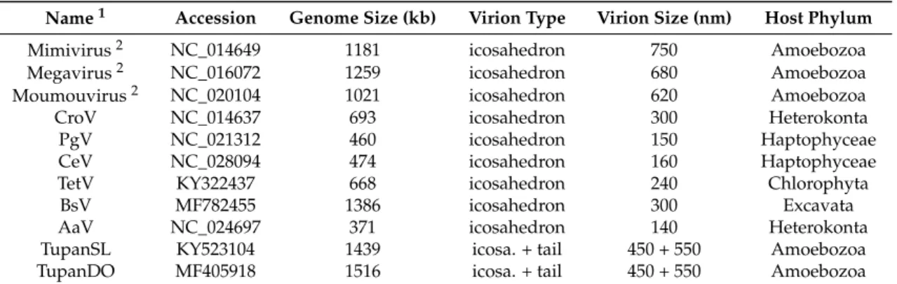 Table 1. Physically isolated Mimiviridae with fully sequenced genomes.