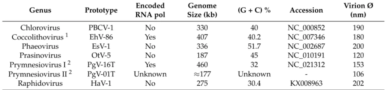 Table 2. Structure of the Phycodnaviridae family as presently recognized by ICTV.
