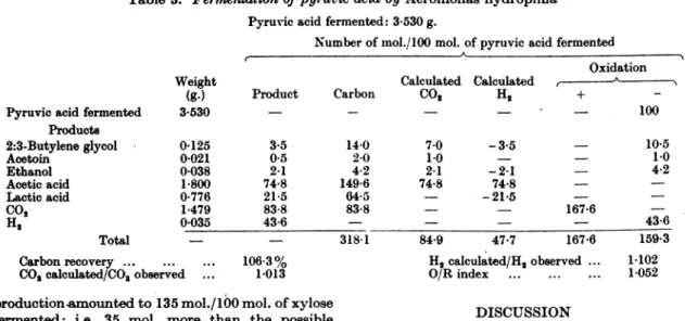 Table 3. Fermentation of pyruvic acid by Aeromonas hydrophila Pyruvic acid fermented: 3-530 g.