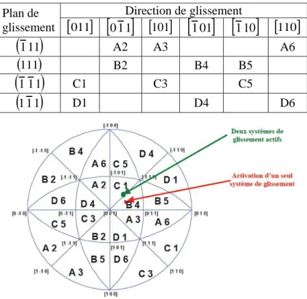 Tableau 2 : Système de glissement dans les structures CFC, selon la convention de Schmid et Boas