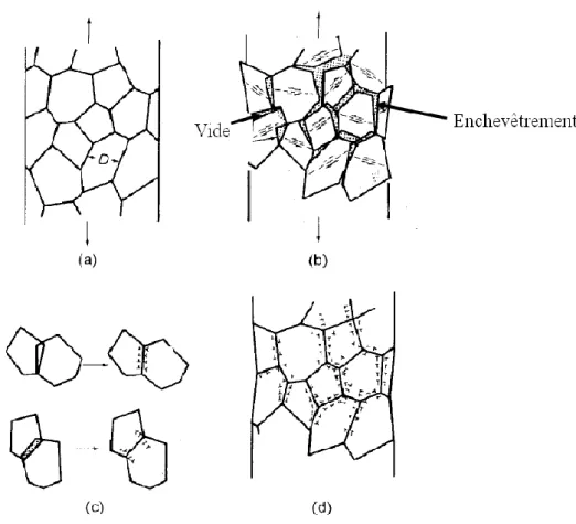 Figure 30 : (a) Modèle de déformation d’Ashby d’un matériau polycristallin déformé en traction