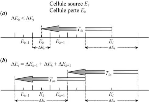 Fig. 1-3 – Dégradation complète de grandes cellules d’énergie ΔE i  dans  une seule petite cellule (a), et dans plusieurs petites cellules (b) de  largeur finale ΔE k  (d’après Swartz, 1985)