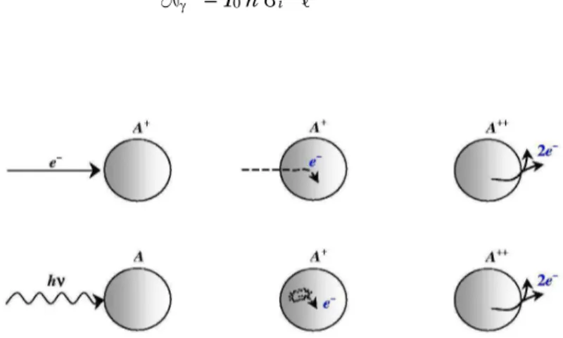 Fig. 1-4 – Comparaison pour la production de A ++  par ionisation par  impact électronique d’un ion A +  (haut) et par double photoionisation  d’un neutre A (bas) (d’après Samson, 1990)