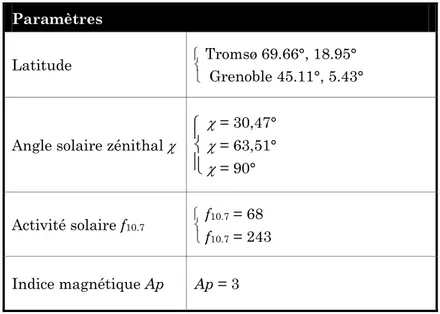 Tableau 3 – Jeux de paramètres géophysiques utilisés lors des « runs »  TRANSCAR pour calculer les productions ioniques