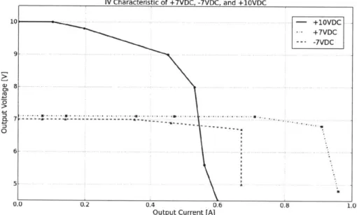 Figure  3-1:  Comparing  IV  Characteristics  of  +10VDC,  +7VDC, of -7VDC.