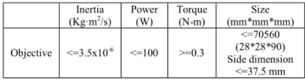 Table II: Design objectives of the actuator  Inertia  (Kg·m 2 /s)  Power (W)  Torque (N-m)  Size  (mm*mm*mm) Objective &lt;=3.5x10 -6  &lt;=100  &gt;=0.3  &lt;=70560  (28*28*90)  Side dimension  &lt;=37.5 mm  3.2 ominal  Topology 