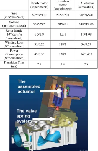 Table V. Comparison of two commercial motors and the LA actuator. 