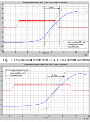 Fig. 19. Experimental results with 75 A, 6.5 ms current command. 