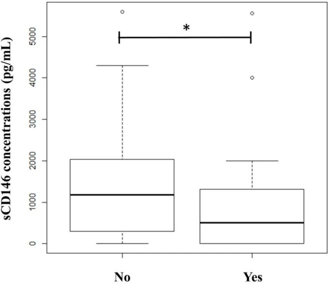 Fig 4. Boxplot of sCD146 concentrations between implanted (YES, n = 37) and non-implanted embryos (NO, n = 185) (p = 0.024).