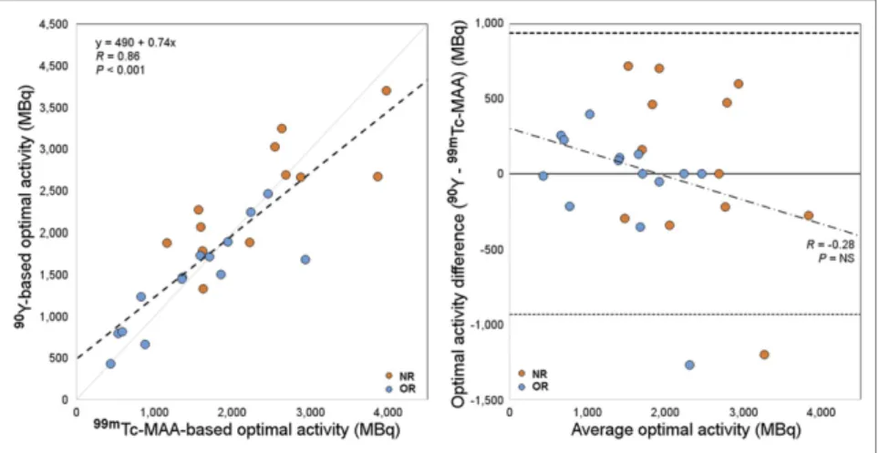FIGURE 4. Comparison between optimal-activity calculations based on 99m Tc-MAA and 90 Y- Y-microsphere dosimetry