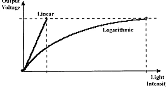 Figure  1.  Linear  versus  logarithmic.