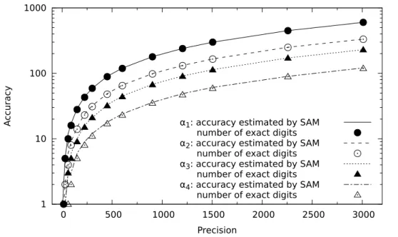 Figure 2 and Table 2 present the accuracy of the roots computed with the SAM library with respect to the precision used