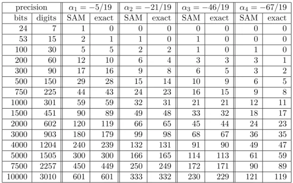 Table 2: For each root of P (x) = (19x + 5) 5 (19x + 21) 9 (19x + 46) 13 (19x + 67) 25 , number of dec- dec-imal digits not affected by rounding errors estimated by SAM and number of decdec-imal digits in common with the exact root.