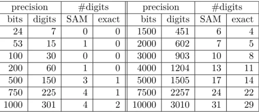 Table 3: For P (x) = (3x − 1) 100 , number of decimal digits not affected by rounding errors estimated by SAM and number of decimal digits in common with the exact root.