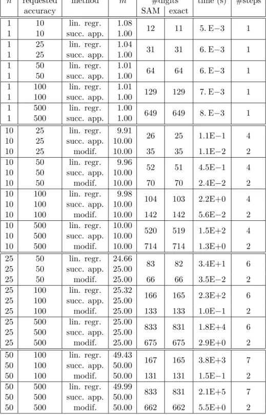 Table 4: Approximation of the root of (3x − 1) n and estimation m of its multiplicity with sev- sev-eral strategies: Newton’s method and linear regression, Newton’s method and estimation of the multiplicity from three successive approximations, modified Ne